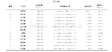 《表1 线性范围、线性回归方程、相关系数和检出限》