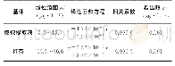 《表1 线性范围、线性回归方程、相关系数和检出限》