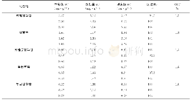 表4 精密度和回收试验结果（n=5)