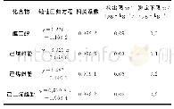 表2 线性回归方程、相关系数、检出限和测定下限