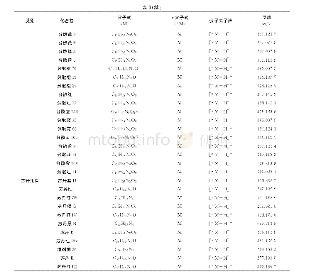 《表1 92种工业染料的最佳电离方式、分子离子峰的存在形式和基峰m/z》