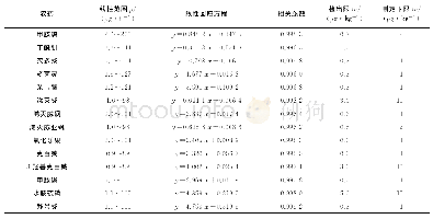 表2 线性参数、检出限和测定下限