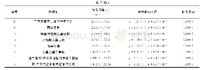 表2 线性范围、线性回归方程和相关系数