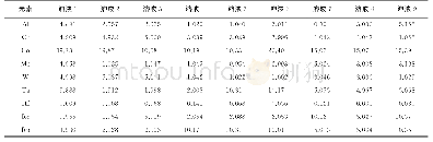 表4 混合标准溶液的质量浓度测定值矩阵