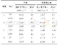 表4 不同分析方法测定结果比较（n=6)