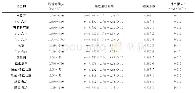 《表2 线性范围、线性回归方程、相关系数和检出限》