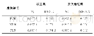 表5 建模算法对水分含量分析模型指标的影响