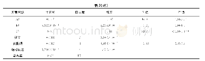 表3 响应面回归模型方差分析结果