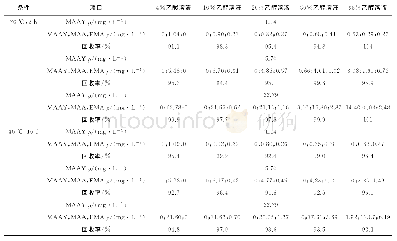 表2 酸酐分解前后溶液中各物质质量浓度及回收率（95%乙醇溶液作为模拟液时为60℃，2h)