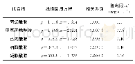 表3 线性参数及检出限：超声提取-气相色谱-质谱法同时测定尼龙等食品接触材料中5种酰胺类物质