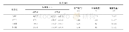 表2 质谱参数：溶剂萃取分离-高效液相色谱-串联质谱法测定对虾中12种抗生素的残留量