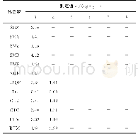 表2 不同洗脱次数收集的洗脱液中抗生素的含量