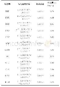 表3 12种抗生素的线性回归方程、相关系数和检出限