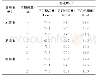 表2 不同乙醇和正己烷用量下3种常见食用油中BaA回收试验结果