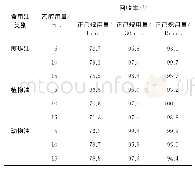 《表4 不同乙醇和正己烷用量下3种常见食用油中BkF回收试验结果》