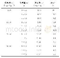 表3 取样量对硫化氢测定结果的影响（n=6)