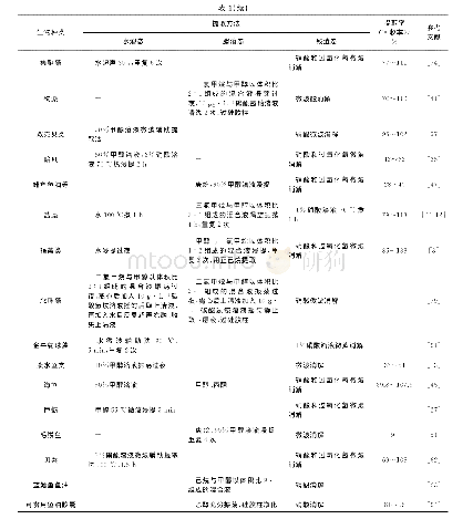 《表1 水生生物中不同形态砷的提取方法》