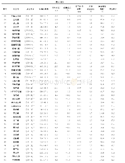 表1 110种农药碎片的的定性筛查数据