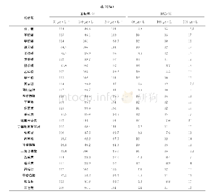 《表3 110种农药的精密度和回收试验结果（n=6)》