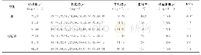 《表2 精密度和回收试验结果（n=6)》