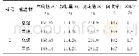 表5 样品分析结果（n=5)