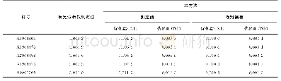 表7 分析条件优化前后的氮元素的测定结果比对（n=11)