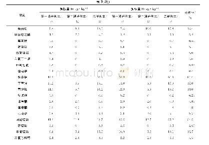 《表3 泡茶过程中37种农药从茶叶向茶汤的迁移率（n=12)》