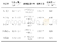 表2 线性参数和检出限：快速溶剂萃取-高效液相色谱-电感耦合等离子体质谱法快速测定淀粉类农作物中4种形态硒