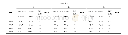 表2 ICP-MS、XRFS的测定结果比对（Sr、Rb、Ga)