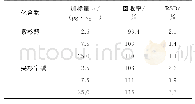 表5 精密度和回收试验结果（n=6)