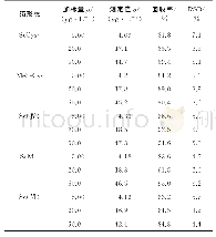 表4 回收试验结果（n=5)