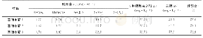 表5 样品分析结果：离子色谱-电感耦合等离子体质谱法测定香菇中5种硒形态