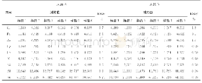 表4 精密度试验结果（n=6)