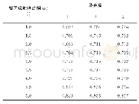 《表1 聚乙烯吡咯烷酮用量对反应体系吸光度的影响》