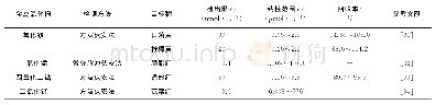 《表1 金属氧化物电化学传感器在检测有机合成色素中的应用》