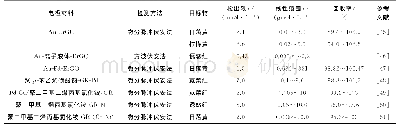 《表2 金属纳米材料修饰石墨烯电化学传感器在检测有机合成色素中的应用》