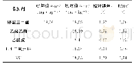 《表6 电解液添加剂对游离酸测定的影响（n=5)》