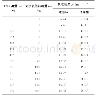 《表3 无水氯化钙和PSA用量对吡虫啉和噻嗪酮测定结果影响》