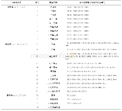 表3 常见空白样品燃烧产物中的干扰物质