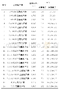 表1 保留时间及其他质谱参数