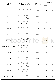 表2 线性回归方程、相关系数和检出限