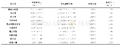 表2 10种化合物的线性范围、线性回归方程、相关系数和检出限