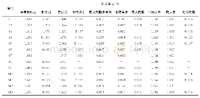 《表3 13批样品中10种化合物含量测定结果》