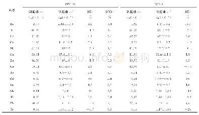 《表1 土壤标准样品分析结果（n=5)》