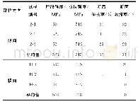 表2 SLM成型GH3536合金试样的拉伸试验结果Tab.2 Tensile test results of GH3536alloy samples formed by SLM