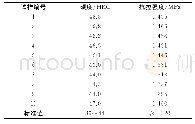 《表2 库存件抽查结果Tab.2 Check results of the inventory parts》