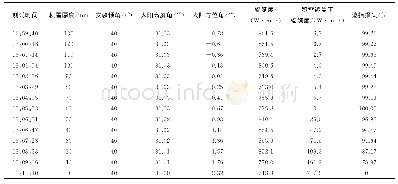 表2 测试结果Tab.2 Test results