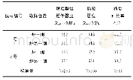 《表3 拉伸试验结果Tab.3 Results of the tensile test》