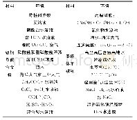 表3 易于产生应力腐蚀开裂的材料-环境组合