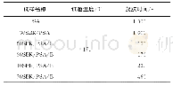 《表2 各试样的凝胶时间：丁苯树脂增韧改性含硅芳炔树脂的性能》